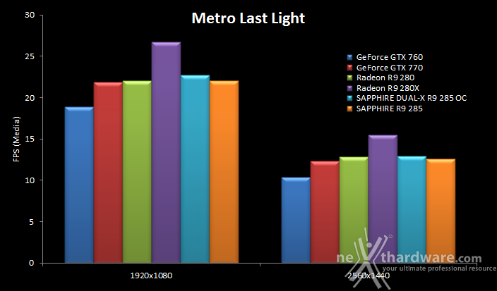 SAPPHIRE Radeon R9 285 Dual-X OC 2GB 10. Hitman Absolution & Metro Last Light 16