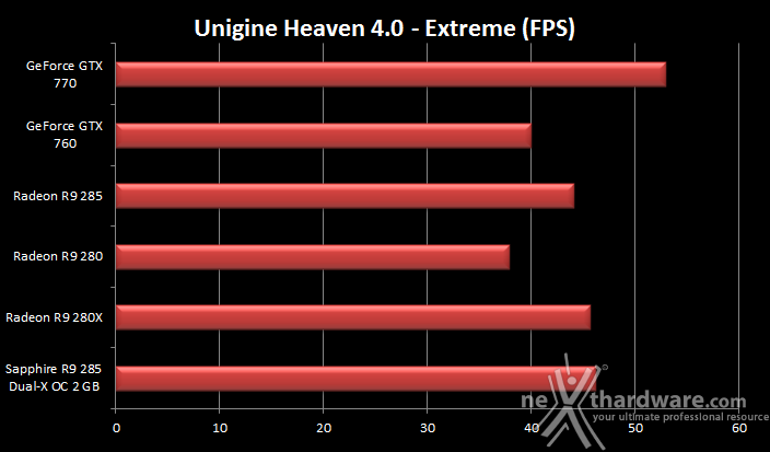 SAPPHIRE Radeon R9 285 Dual-X OC 2GB 6. 3DMark & Unigine 2