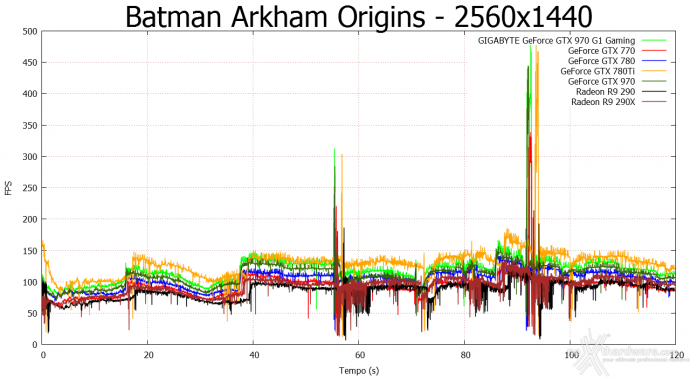 GIGABYTE GTX 970 G1 Gaming 8. Batman: Arkham Origins & Bioshock Infinite 5