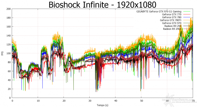 GIGABYTE GTX 970 G1 Gaming 8. Batman: Arkham Origins & Bioshock Infinite 10