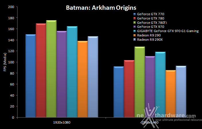 GIGABYTE GTX 970 G1 Gaming 8. Batman: Arkham Origins & Bioshock Infinite 8