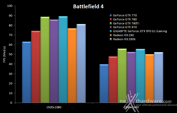 GIGABYTE GTX 970 G1 Gaming 9. Crysis 3 & Battlefield 4 16