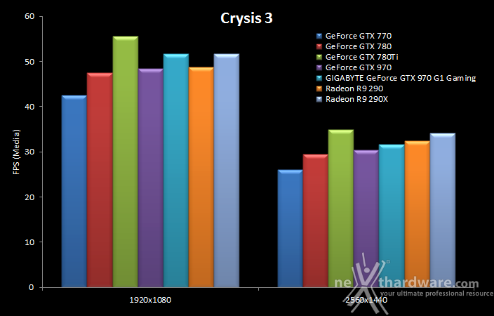 GIGABYTE GTX 970 G1 Gaming 9. Crysis 3 & Battlefield 4 8