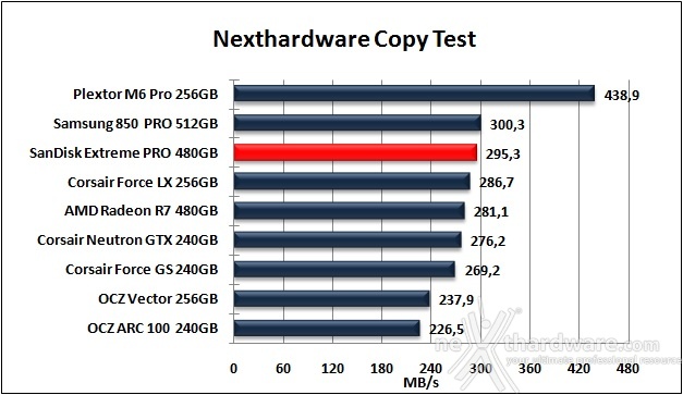 SanDisk Extreme PRO 480GB 8. Test Endurance Copy Test 4