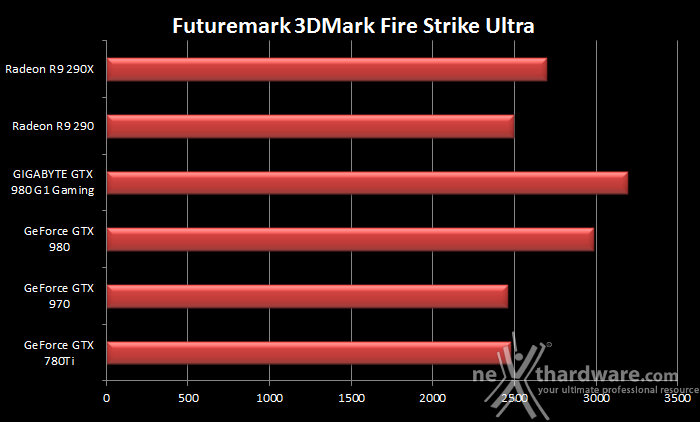 GIGABYTE GTX 980 G1 Gaming 7. 3DMark & Unigine 2