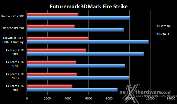 GIGABYTE GTX 980 G1 Gaming 7. 3DMark & Unigine 1