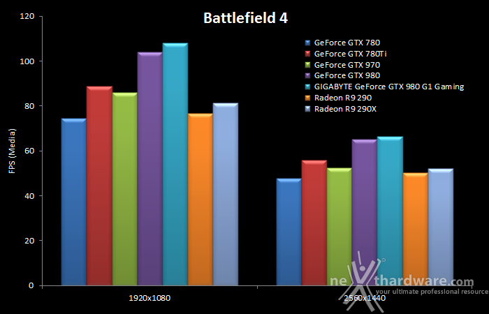 GIGABYTE GTX 980 G1 Gaming 9. Crysis 3 & Battlefield 4 16