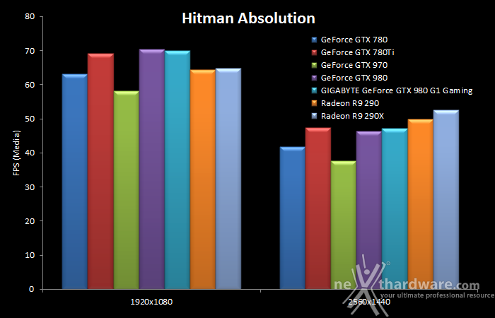 GIGABYTE GTX 980 G1 Gaming 10. Hitman Absolution & Metro Last Light 8