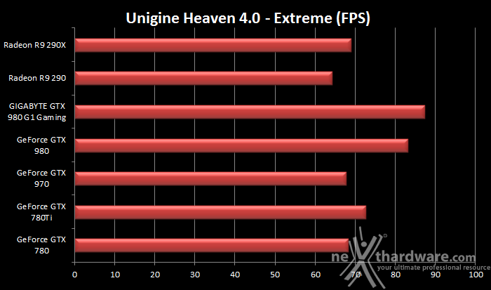 GIGABYTE GTX 980 G1 Gaming 7. 3DMark & Unigine 3