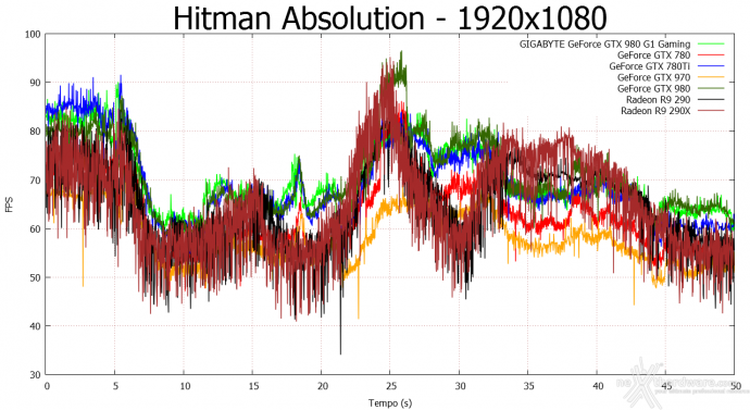 GIGABYTE GTX 980 G1 Gaming 10. Hitman Absolution & Metro Last Light 2