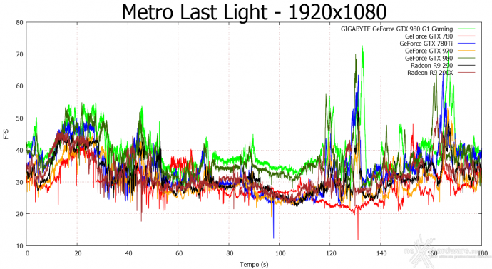 GIGABYTE GTX 980 G1 Gaming 10. Hitman Absolution & Metro Last Light 10