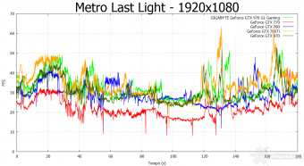 GIGABYTE GTX 980 G1 Gaming 10. Hitman Absolution & Metro Last Light 11