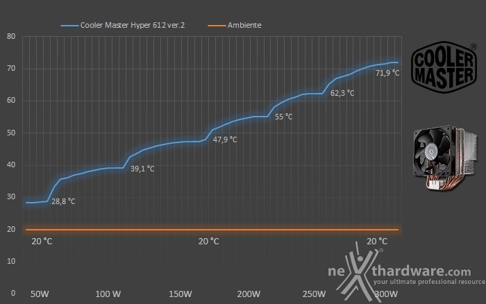 Cooler Master Hyper 612 ver. 2 7. Test - Parte prima 1