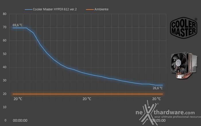 Cooler Master Hyper 612 ver. 2 8. Test - Parte seconda 2