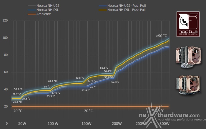 Noctua NH-U9S & NH-D9L 8. Test - Parte prima 1