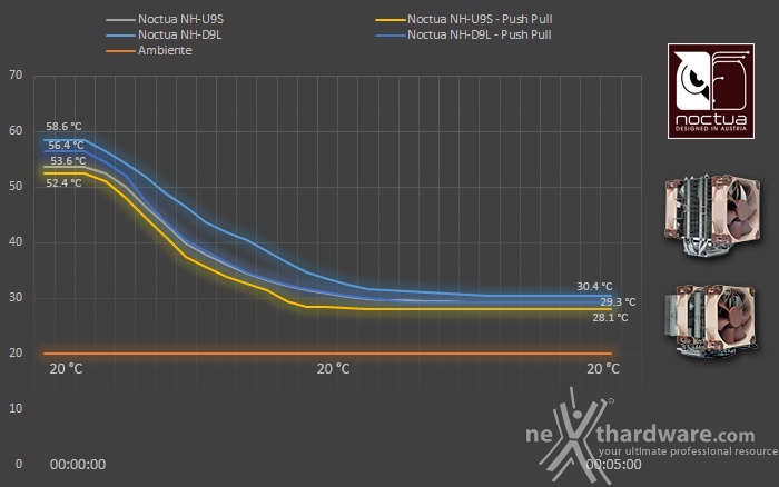 Noctua NH-U9S & NH-D9L 8. Test - Parte prima 2