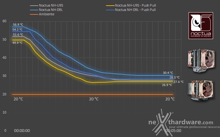 Noctua NH-U9S & NH-D9L 9. Test - Parte seconda 2