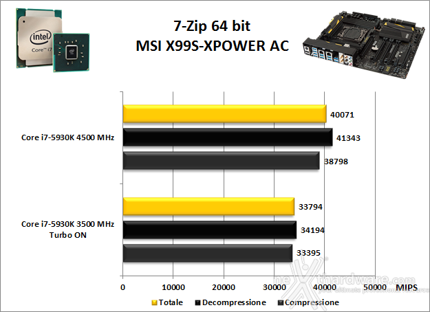 MSI X99S XPOWER AC 11. Benchmark Compressione e Rendering 1