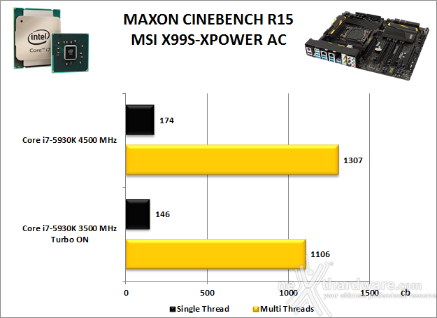 MSI X99S XPOWER AC 11. Benchmark Compressione e Rendering 3