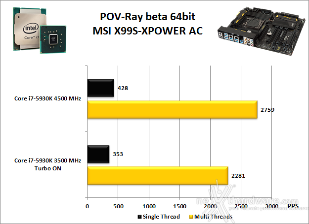 MSI X99S XPOWER AC 11. Benchmark Compressione e Rendering 5