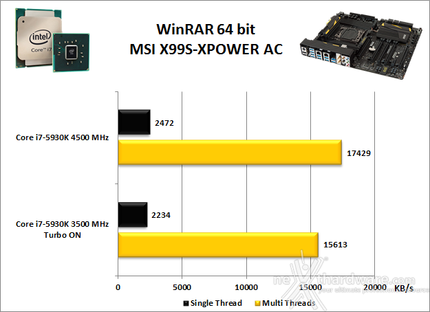 MSI X99S XPOWER AC 11. Benchmark Compressione e Rendering 2