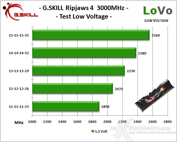 G.SKILL Ripjaws 4 3000MHz 16GB 8. Test Low Voltage 1