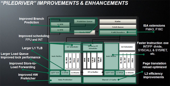 AMD FX-8320E & MSI 970 Gaming 1. Architettura AMD Piledriver  1