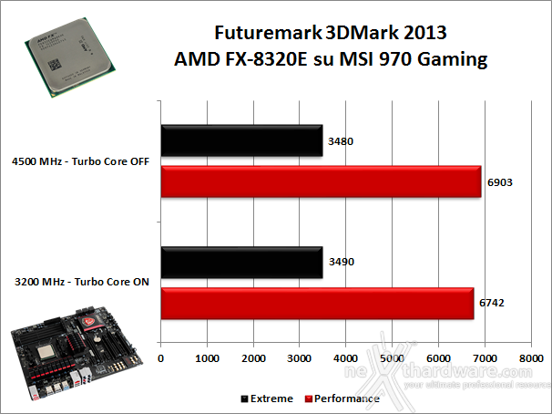 AMD FX-8320E & MSI 970 Gaming 11. Benchmark 3D 2