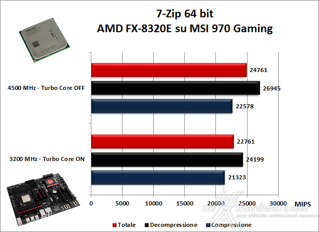 AMD FX-8320E & MSI 970 Gaming 9. Benchmark - Compressione & Rendering 1