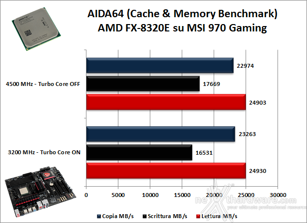 AMD FX-8320E & MSI 970 Gaming 10. Benchmark Sintetici 3
