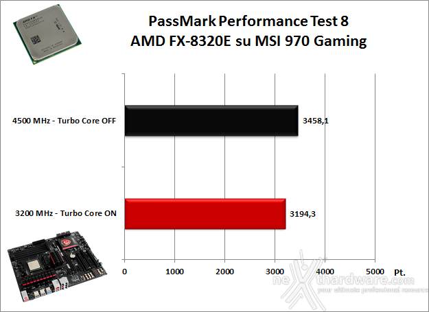 AMD FX-8320E & MSI 970 Gaming 10. Benchmark Sintetici 2