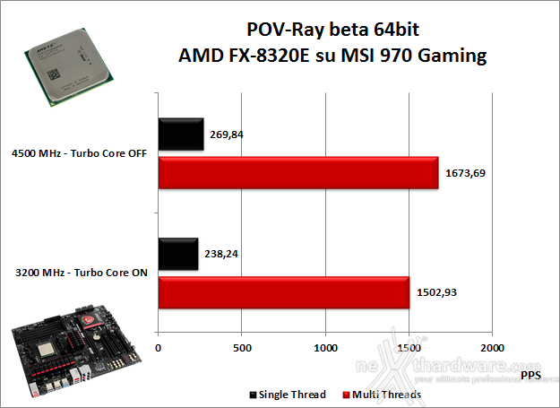 AMD FX-8320E & MSI 970 Gaming 9. Benchmark - Compressione & Rendering 5