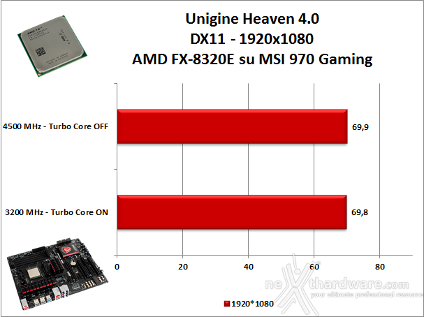 AMD FX-8320E & MSI 970 Gaming 11. Benchmark 3D 3
