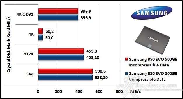 Samsung 850 EVO 500GB | 11. CrystalDiskMark 3.0.3 | Recensione