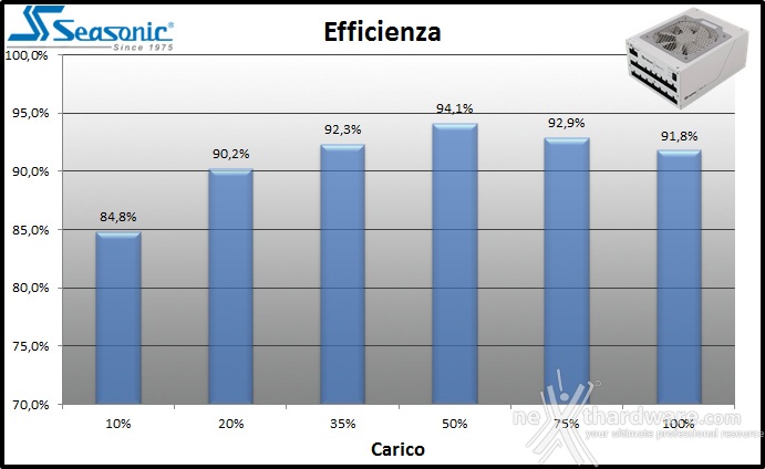 Seasonic Snow Silent 1050W 11. Efficienza 1