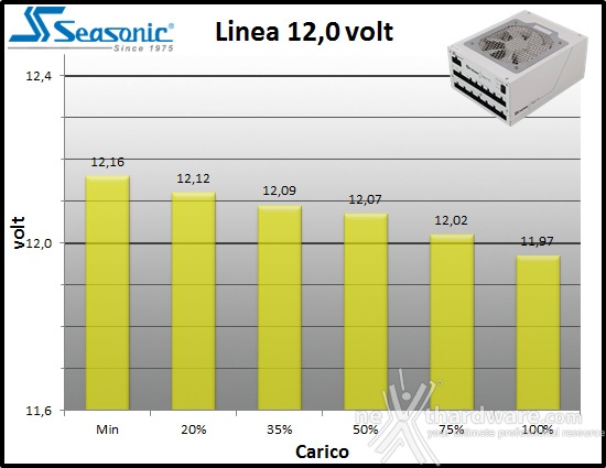 Seasonic Snow Silent 1050W 10. Regolazione tensione 3