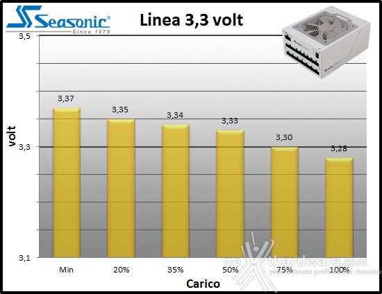 Seasonic Snow Silent 1050W 10. Regolazione tensione 1