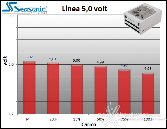 Seasonic Snow Silent 1050W 10. Regolazione tensione 2