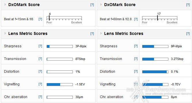 DXO prova gli Olympus M.ZUIKO Digital 60mm macro e 15mm lens cap 1